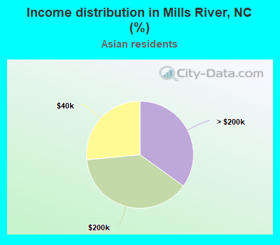 Income distribution in Mills River, NC (%)