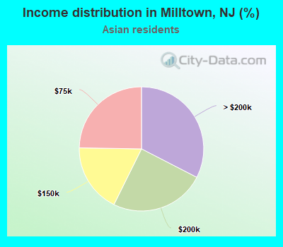 Income distribution in Milltown, NJ (%)