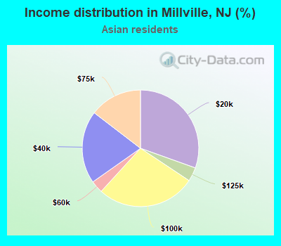 Income distribution in Millville, NJ (%)