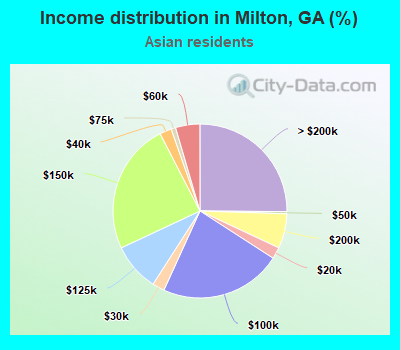 Income distribution in Milton, GA (%)