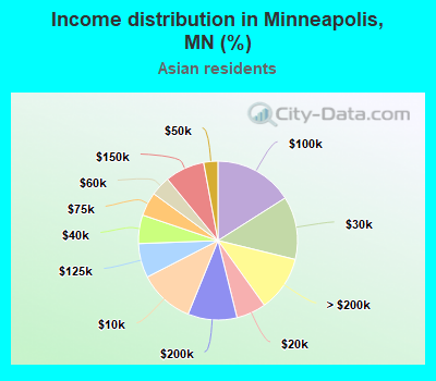 Income distribution in Minneapolis, MN (%)