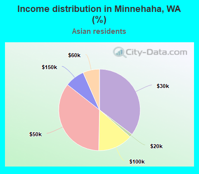 Income distribution in Minnehaha, WA (%)