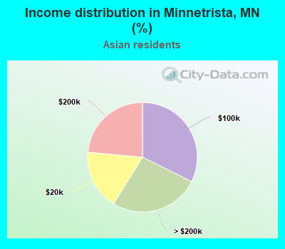 Income distribution in Minnetrista, MN (%)