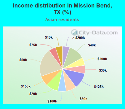 Income distribution in Mission Bend, TX (%)