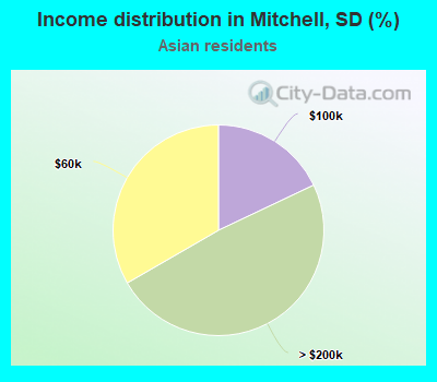 Income distribution in Mitchell, SD (%)