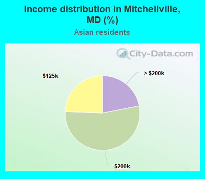 Income distribution in Mitchellville, MD (%)