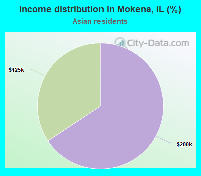 Income distribution in Mokena, IL (%)