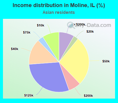 Income distribution in Moline, IL (%)