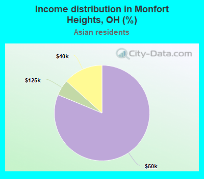 Income distribution in Monfort Heights, OH (%)