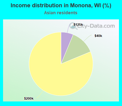 Income distribution in Monona, WI (%)