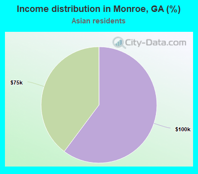 Income distribution in Monroe, GA (%)