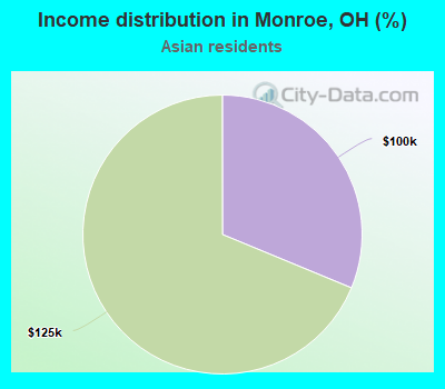 Income distribution in Monroe, OH (%)