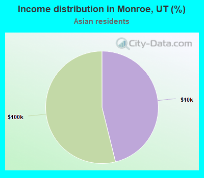 Income distribution in Monroe, UT (%)
