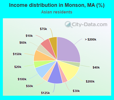 Income distribution in Monson, MA (%)