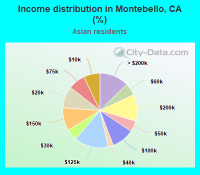Income distribution in Montebello, CA (%)