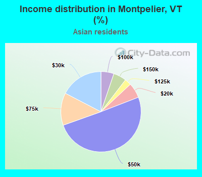 Income distribution in Montpelier, VT (%)