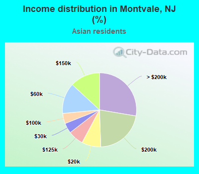 Income distribution in Montvale, NJ (%)
