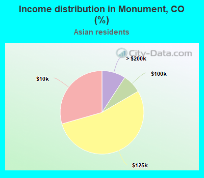 Income distribution in Monument, CO (%)