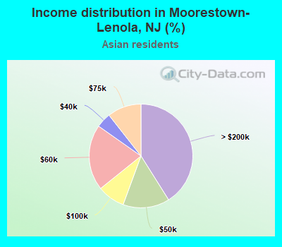 Income distribution in Moorestown-Lenola, NJ (%)