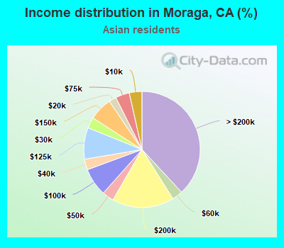 Income distribution in Moraga, CA (%)