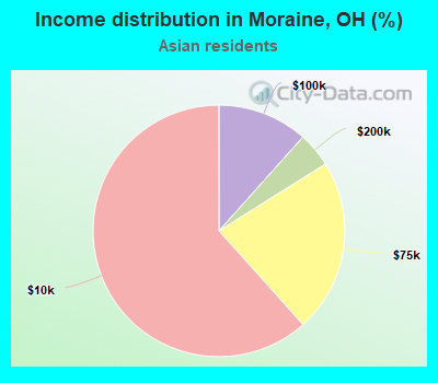 Income distribution in Moraine, OH (%)