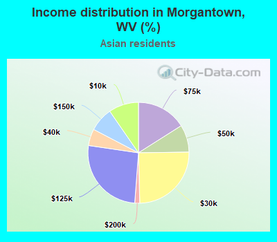 Income distribution in Morgantown, WV (%)