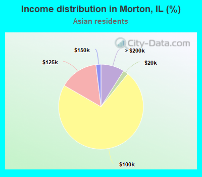 Income distribution in Morton, IL (%)