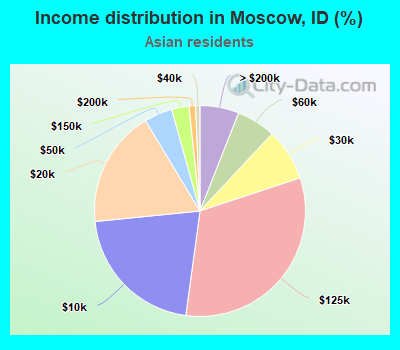 Income distribution in Moscow, ID (%)