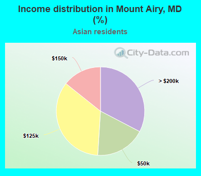 Income distribution in Mount Airy, MD (%)