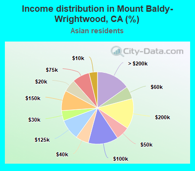 Income distribution in Mount Baldy-Wrightwood, CA (%)