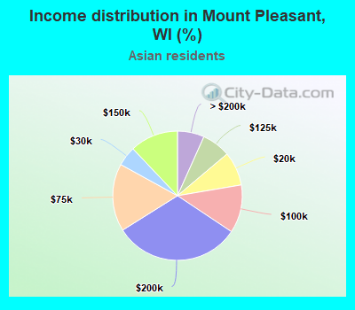 Income distribution in Mount Pleasant, WI (%)