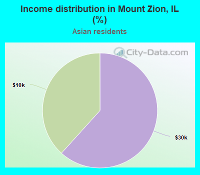 Income distribution in Mount Zion, IL (%)