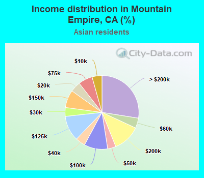 Income distribution in Mountain Empire, CA (%)