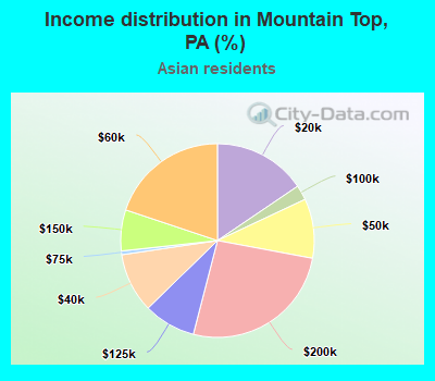 Income distribution in Mountain Top, PA (%)