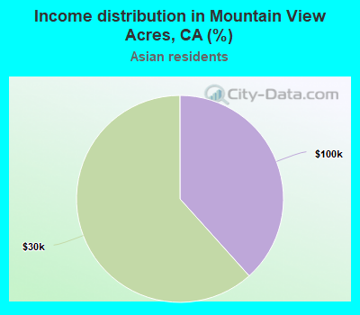 Income distribution in Mountain View Acres, CA (%)