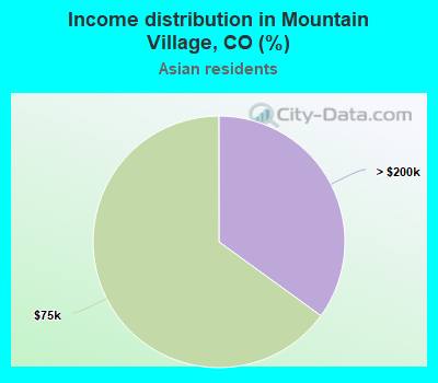 Income distribution in Mountain Village, CO (%)