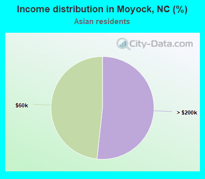 Income distribution in Moyock, NC (%)