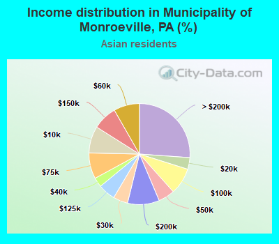 Income distribution in Municipality of Monroeville, PA (%)