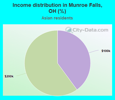 Income distribution in Munroe Falls, OH (%)