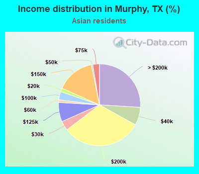 Income distribution in Murphy, TX (%)