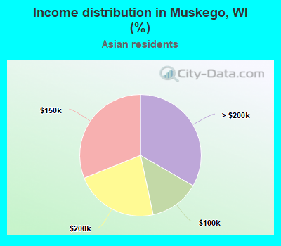 Income distribution in Muskego, WI (%)