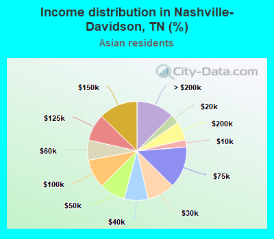 Income distribution in Nashville-Davidson, TN (%)