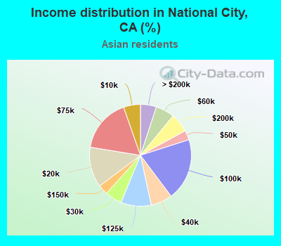 Income distribution in National City, CA (%)