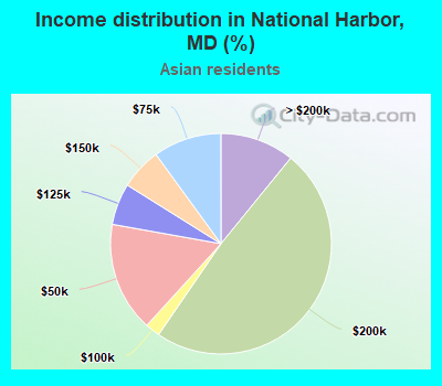 Income distribution in National Harbor, MD (%)