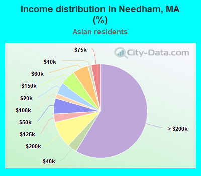 Income distribution in Needham, MA (%)