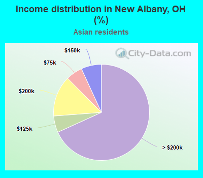 Income distribution in New Albany, OH (%)