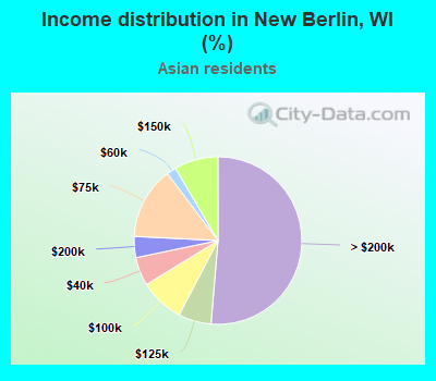 Income distribution in New Berlin, WI (%)