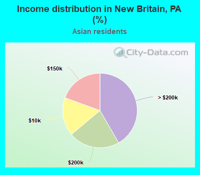 Income distribution in New Britain, PA (%)