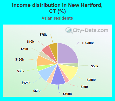 Income distribution in New Hartford, CT (%)