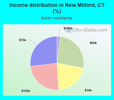 Income distribution in New Milford, CT (%)